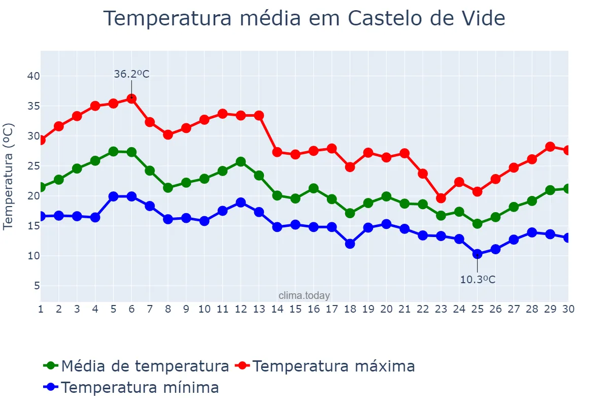 Temperatura em setembro em Castelo de Vide, Portalegre, PT