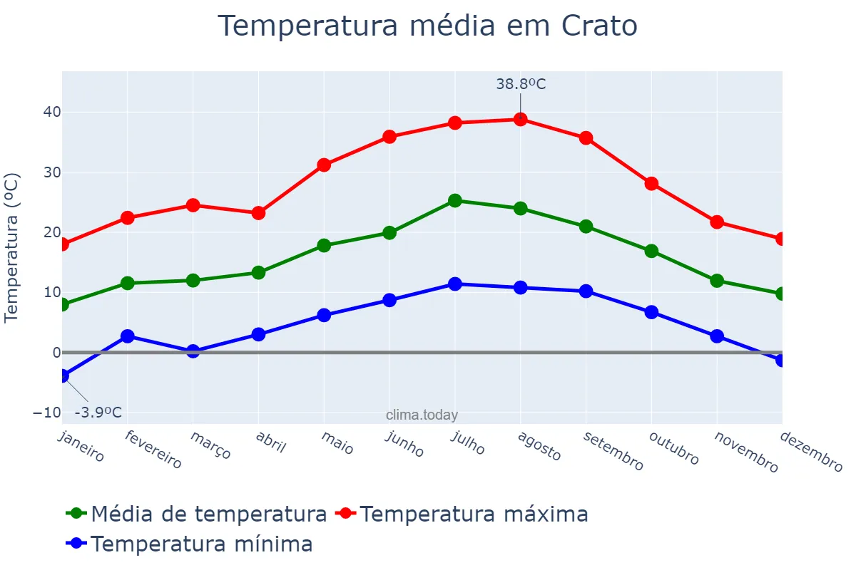 Temperatura anual em Crato, Portalegre, PT
