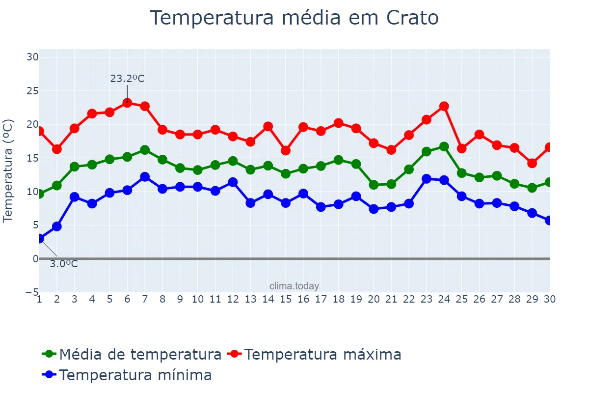 Temperatura em abril em Crato, Portalegre, PT