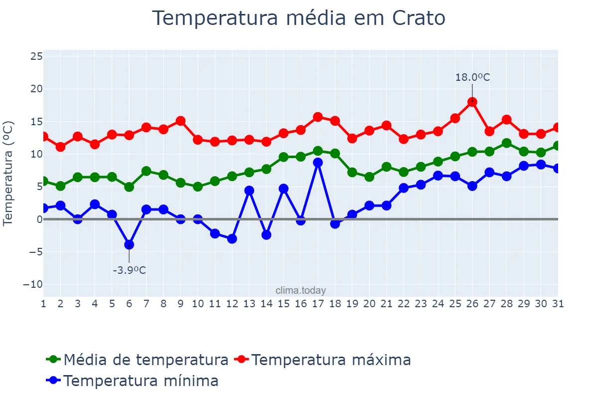 Temperatura em janeiro em Crato, Portalegre, PT