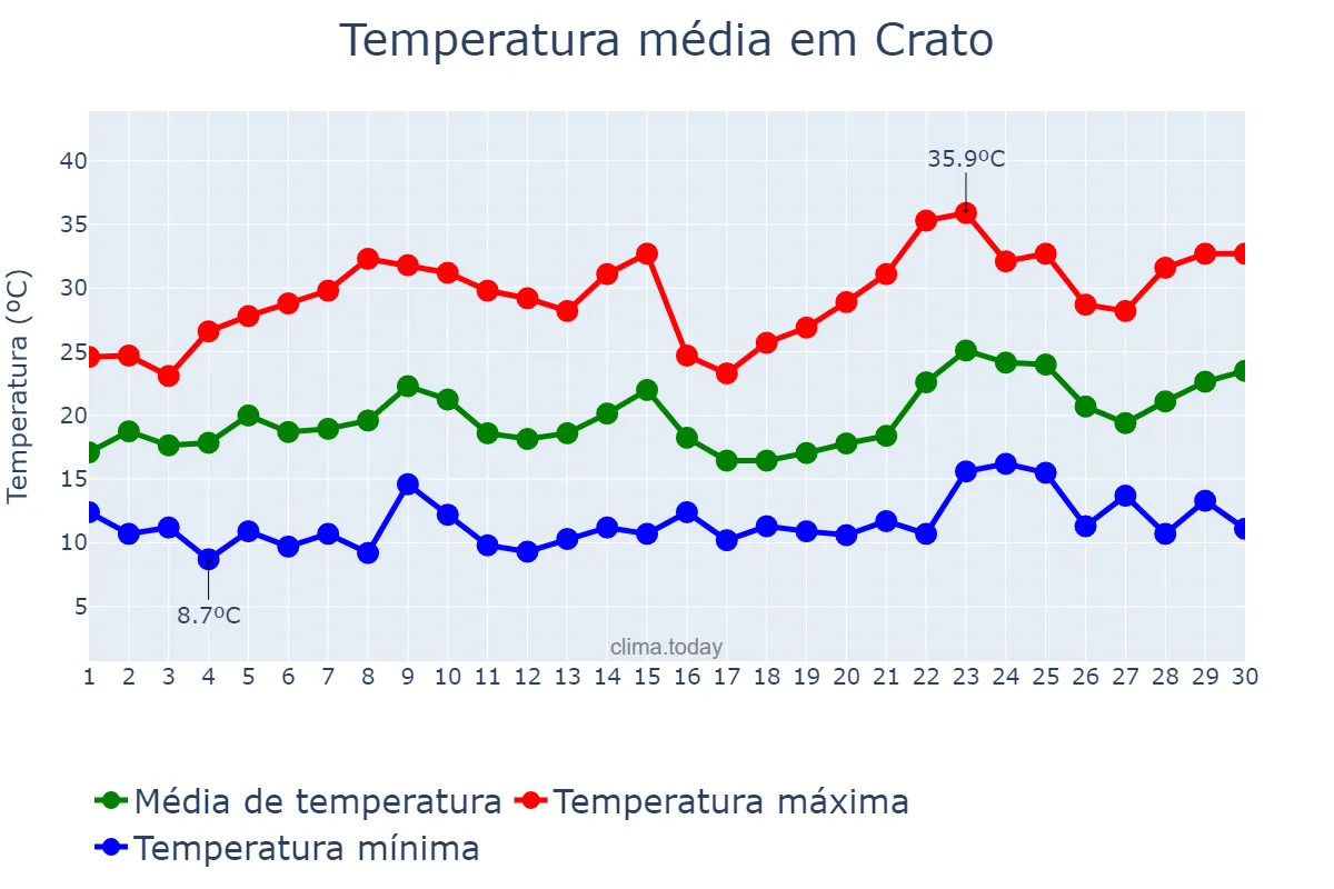 Temperatura em junho em Crato, Portalegre, PT