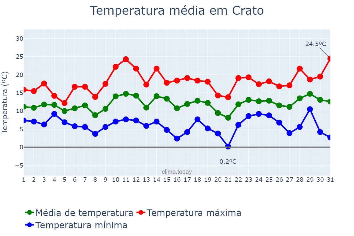 Temperatura em marco em Crato, Portalegre, PT