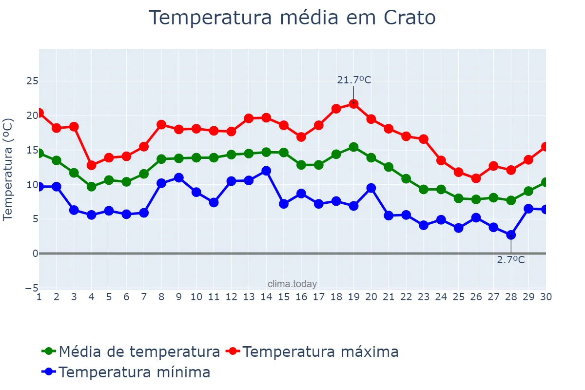 Temperatura em novembro em Crato, Portalegre, PT