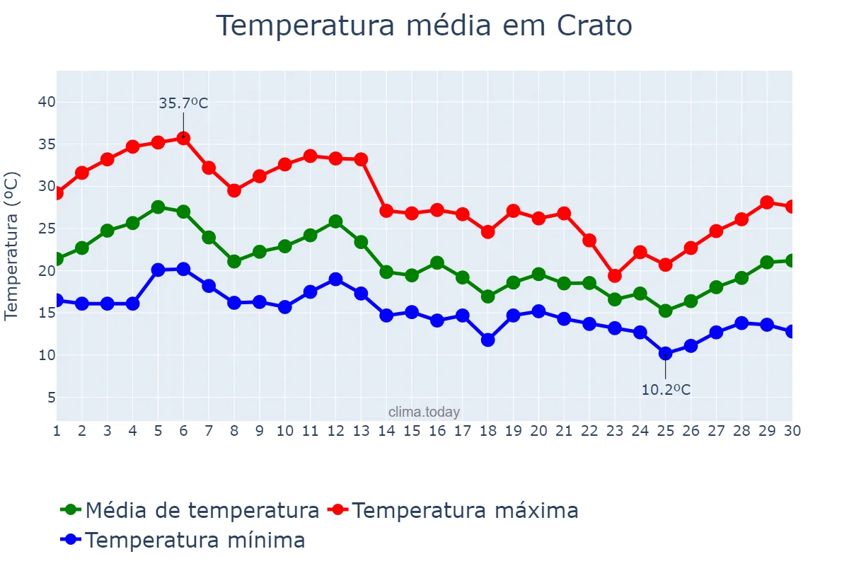 Temperatura em setembro em Crato, Portalegre, PT