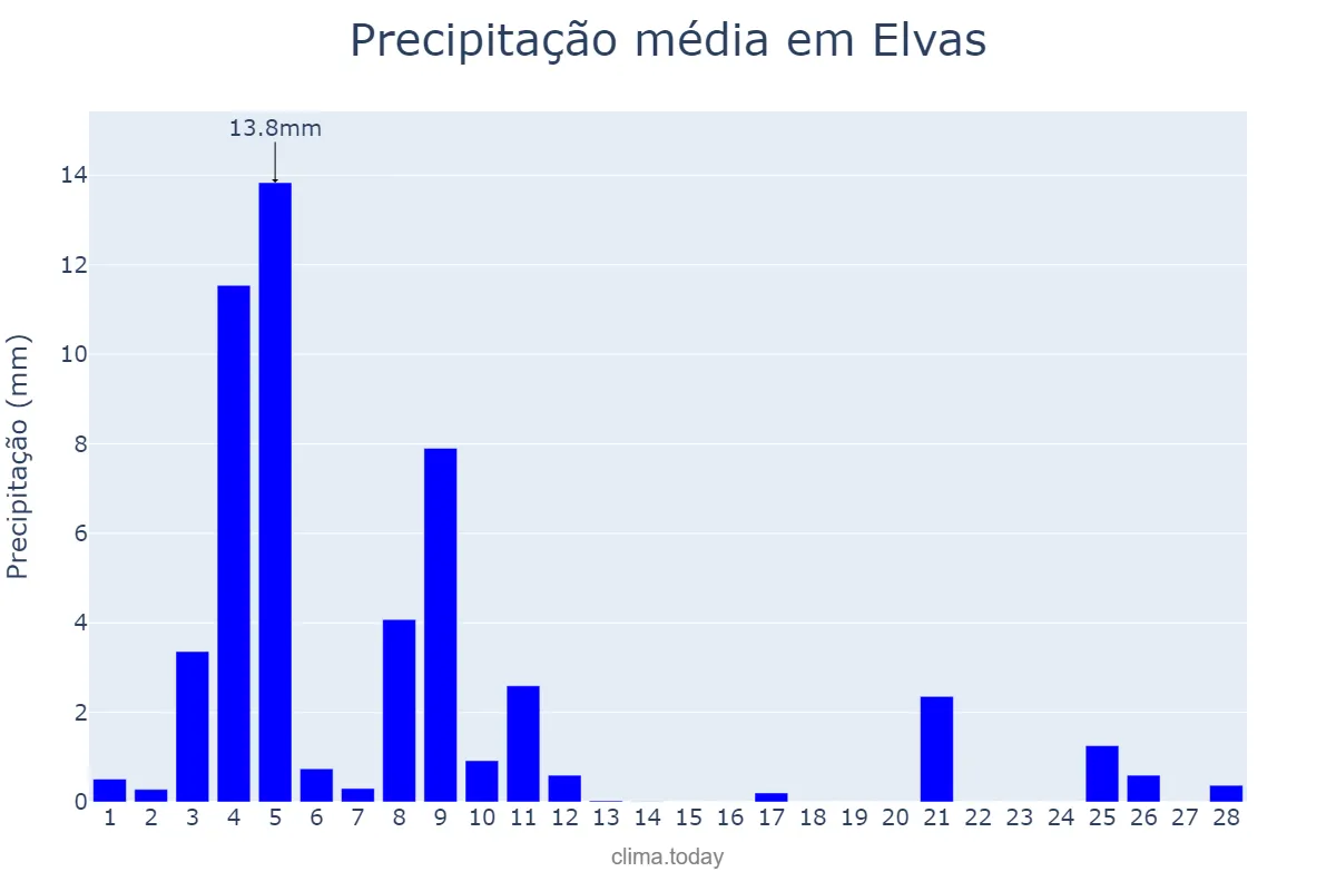 Precipitação em fevereiro em Elvas, Portalegre, PT