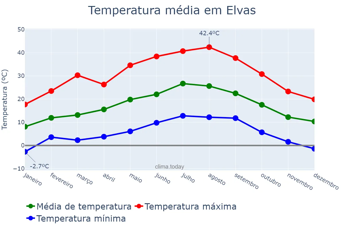 Temperatura anual em Elvas, Portalegre, PT