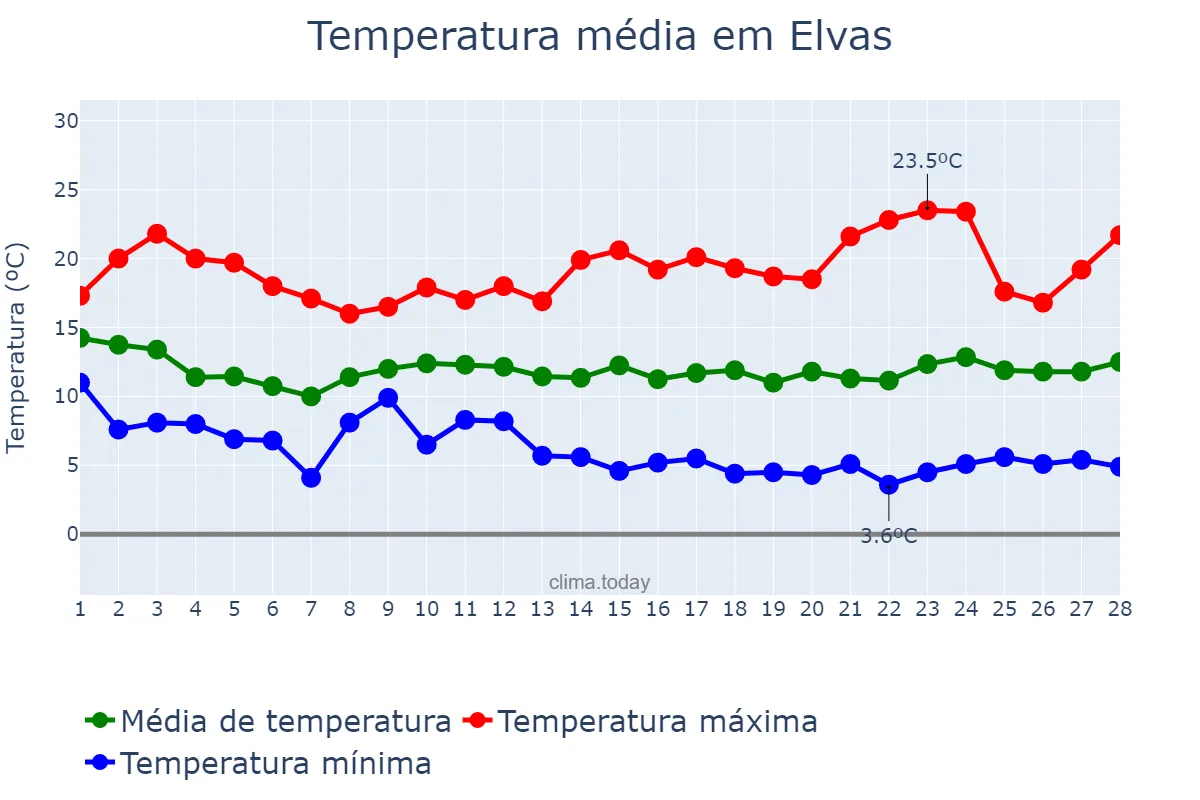 Temperatura em fevereiro em Elvas, Portalegre, PT