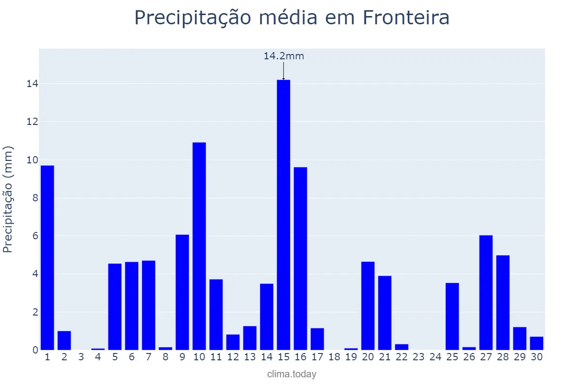 Precipitação em abril em Fronteira, Portalegre, PT