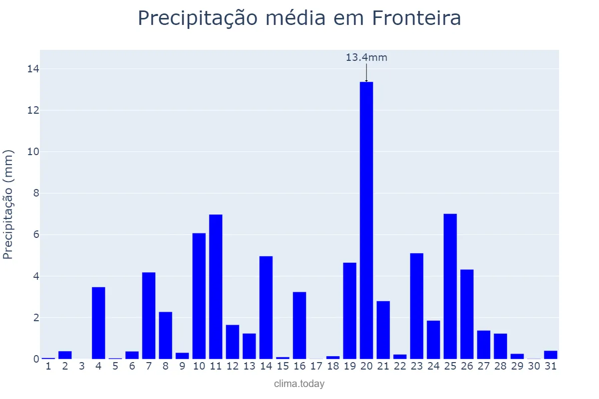 Precipitação em dezembro em Fronteira, Portalegre, PT
