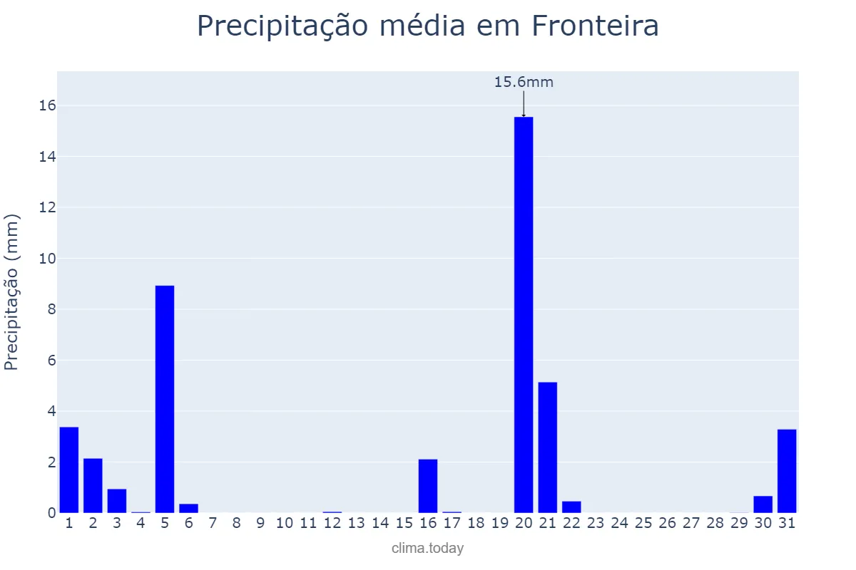 Precipitação em marco em Fronteira, Portalegre, PT
