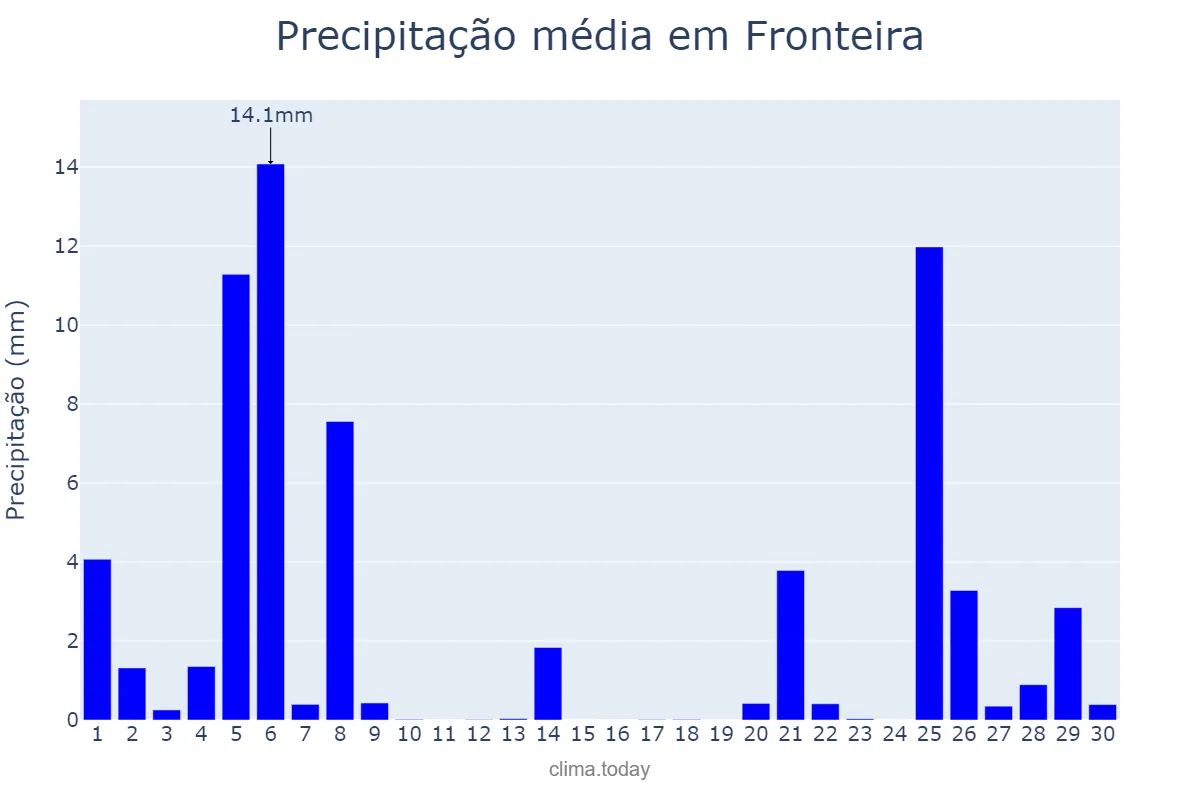 Precipitação em novembro em Fronteira, Portalegre, PT