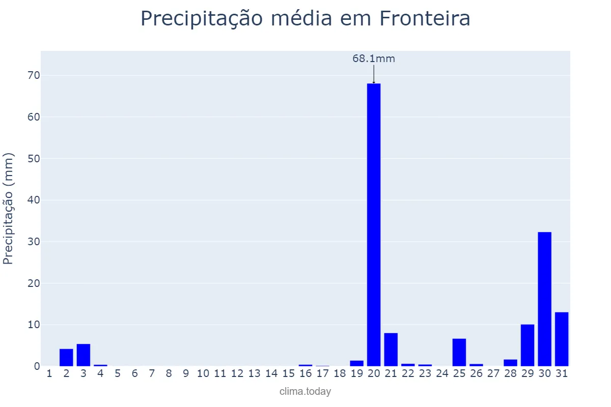Precipitação em outubro em Fronteira, Portalegre, PT