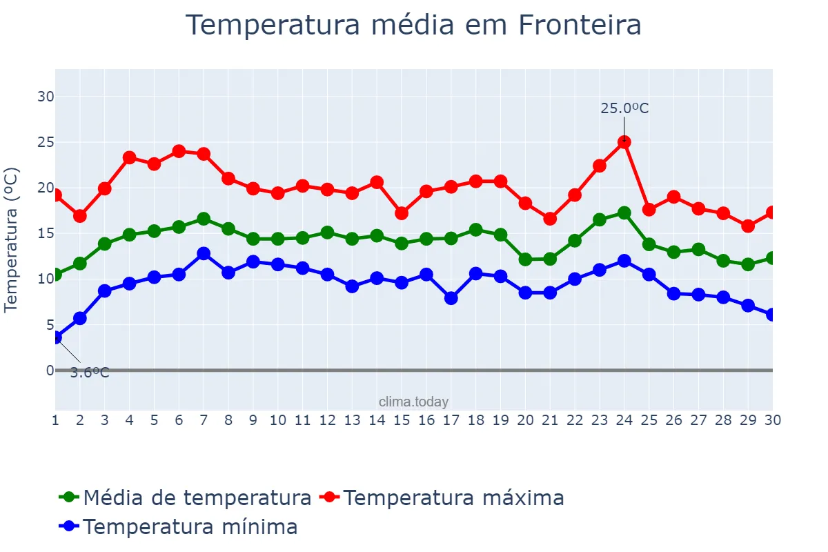 Temperatura em abril em Fronteira, Portalegre, PT