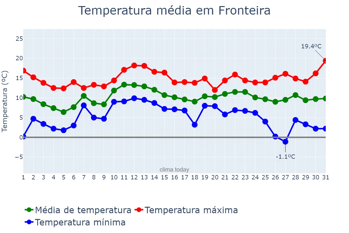 Temperatura em dezembro em Fronteira, Portalegre, PT