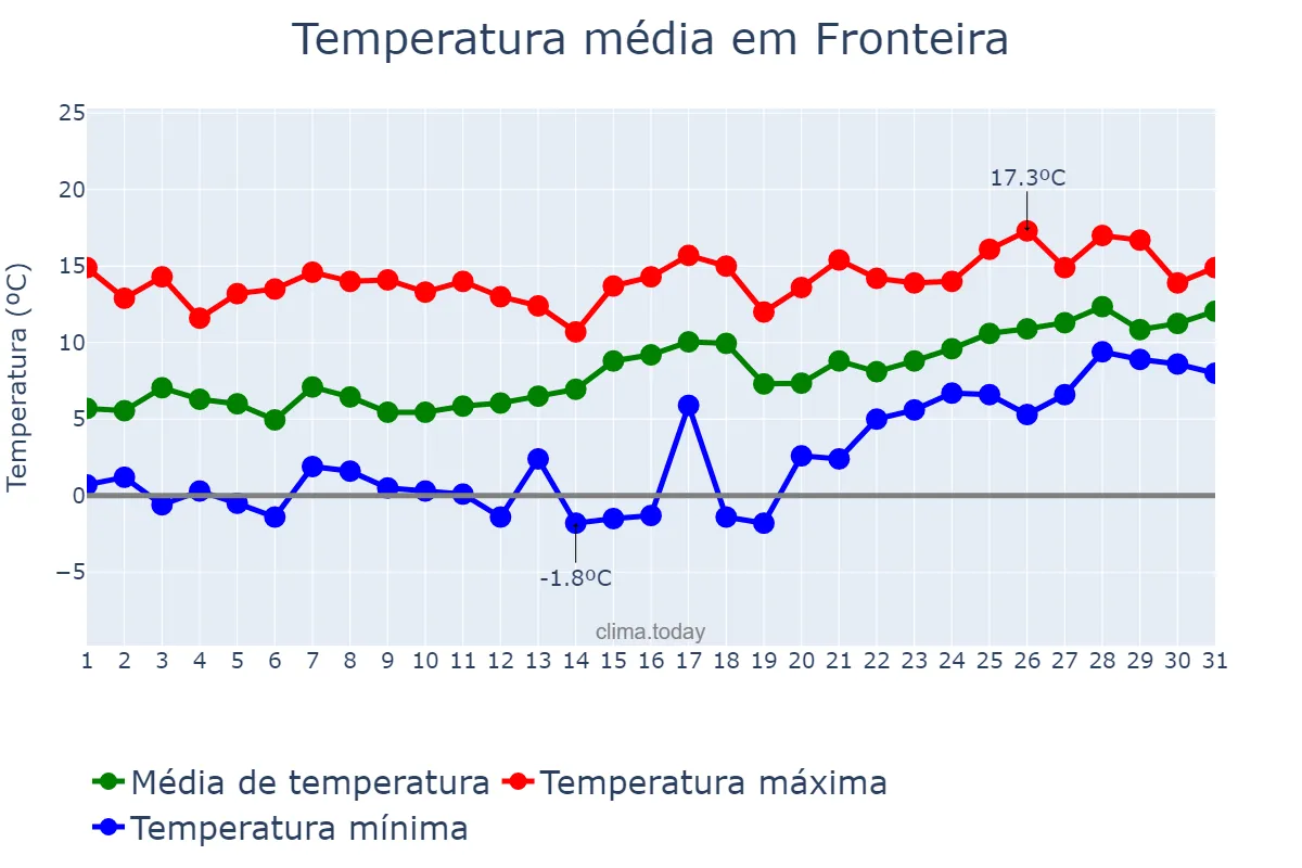 Temperatura em janeiro em Fronteira, Portalegre, PT
