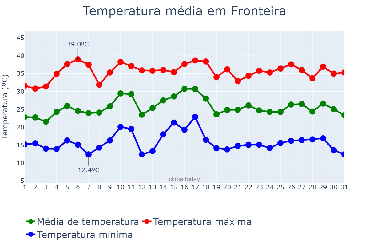 Temperatura em julho em Fronteira, Portalegre, PT