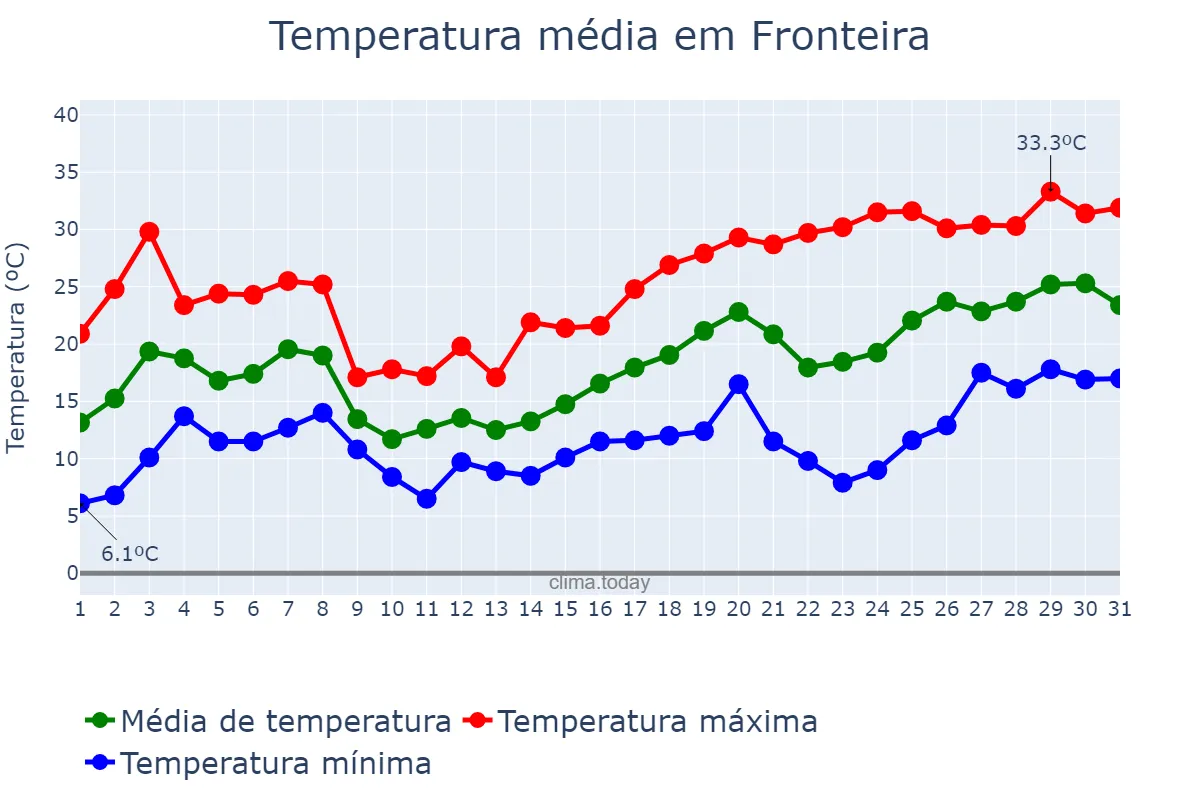 Temperatura em maio em Fronteira, Portalegre, PT
