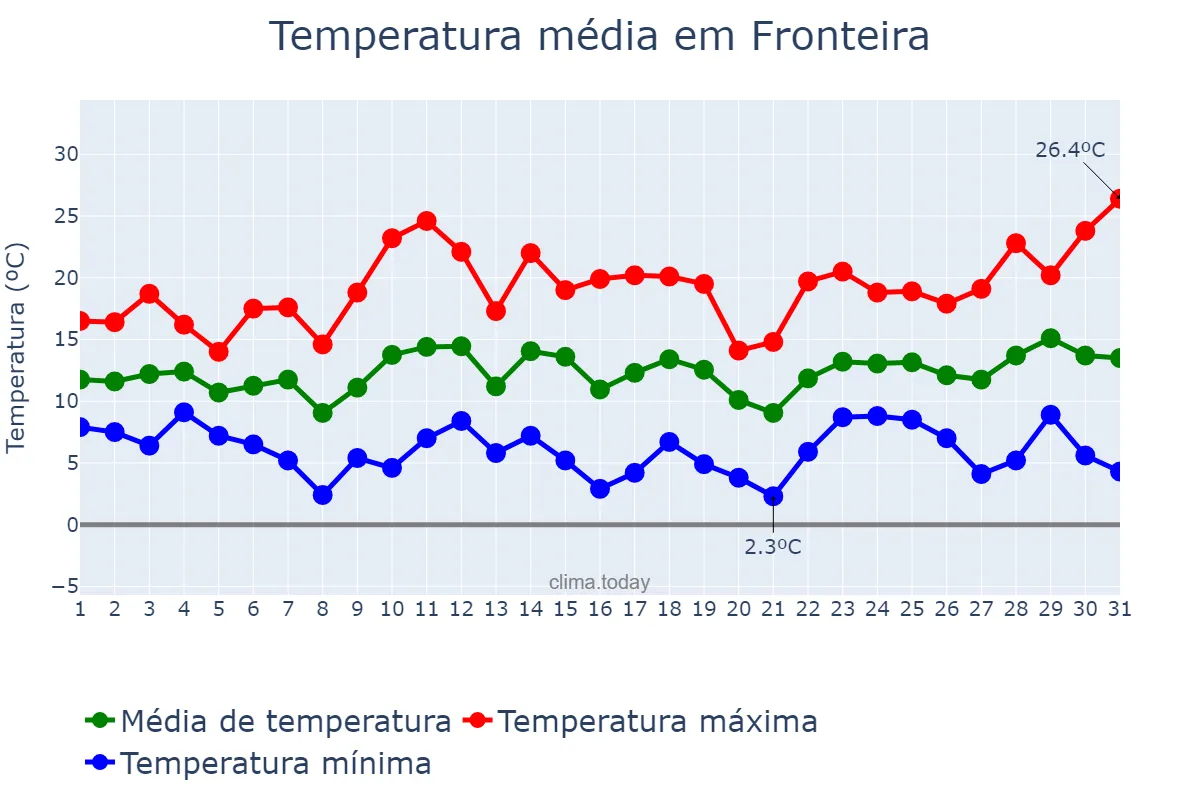 Temperatura em marco em Fronteira, Portalegre, PT