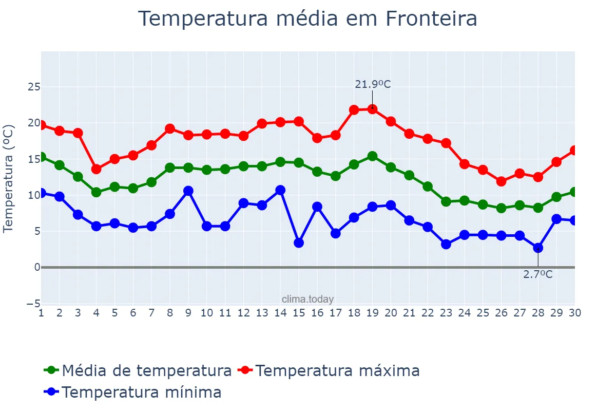 Temperatura em novembro em Fronteira, Portalegre, PT