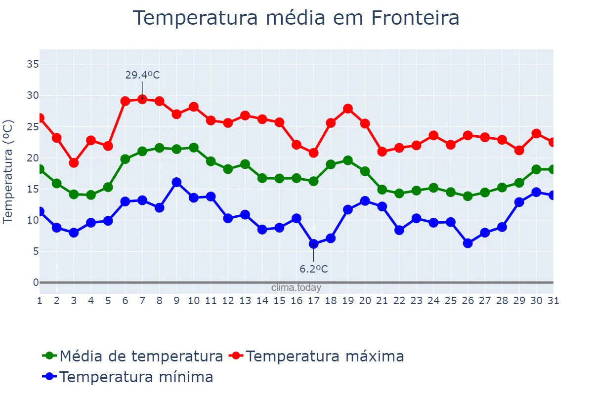 Temperatura em outubro em Fronteira, Portalegre, PT