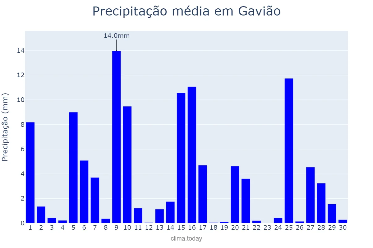 Precipitação em abril em Gavião, Portalegre, PT