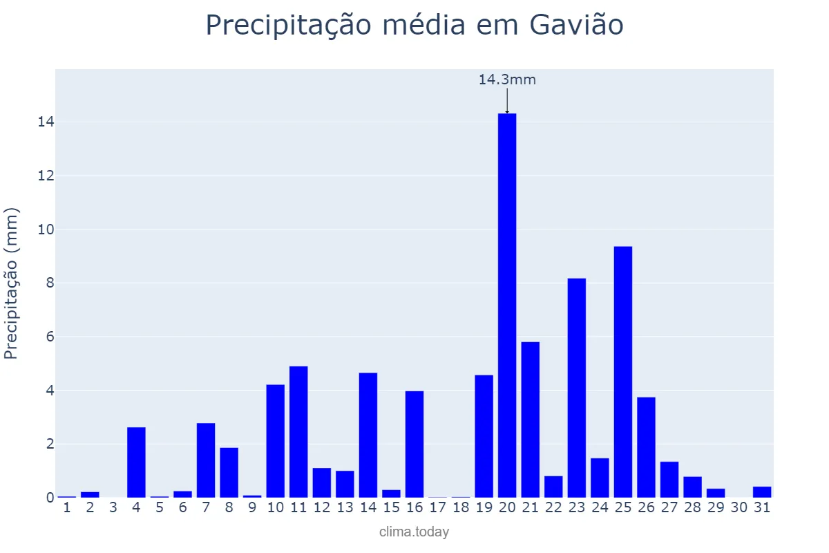 Precipitação em dezembro em Gavião, Portalegre, PT