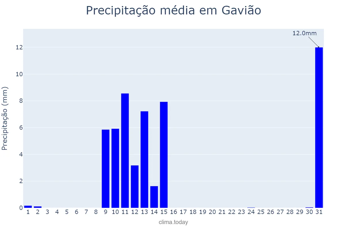 Precipitação em maio em Gavião, Portalegre, PT