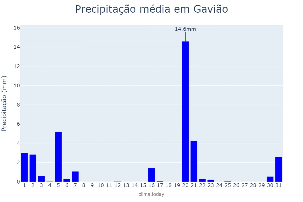 Precipitação em marco em Gavião, Portalegre, PT