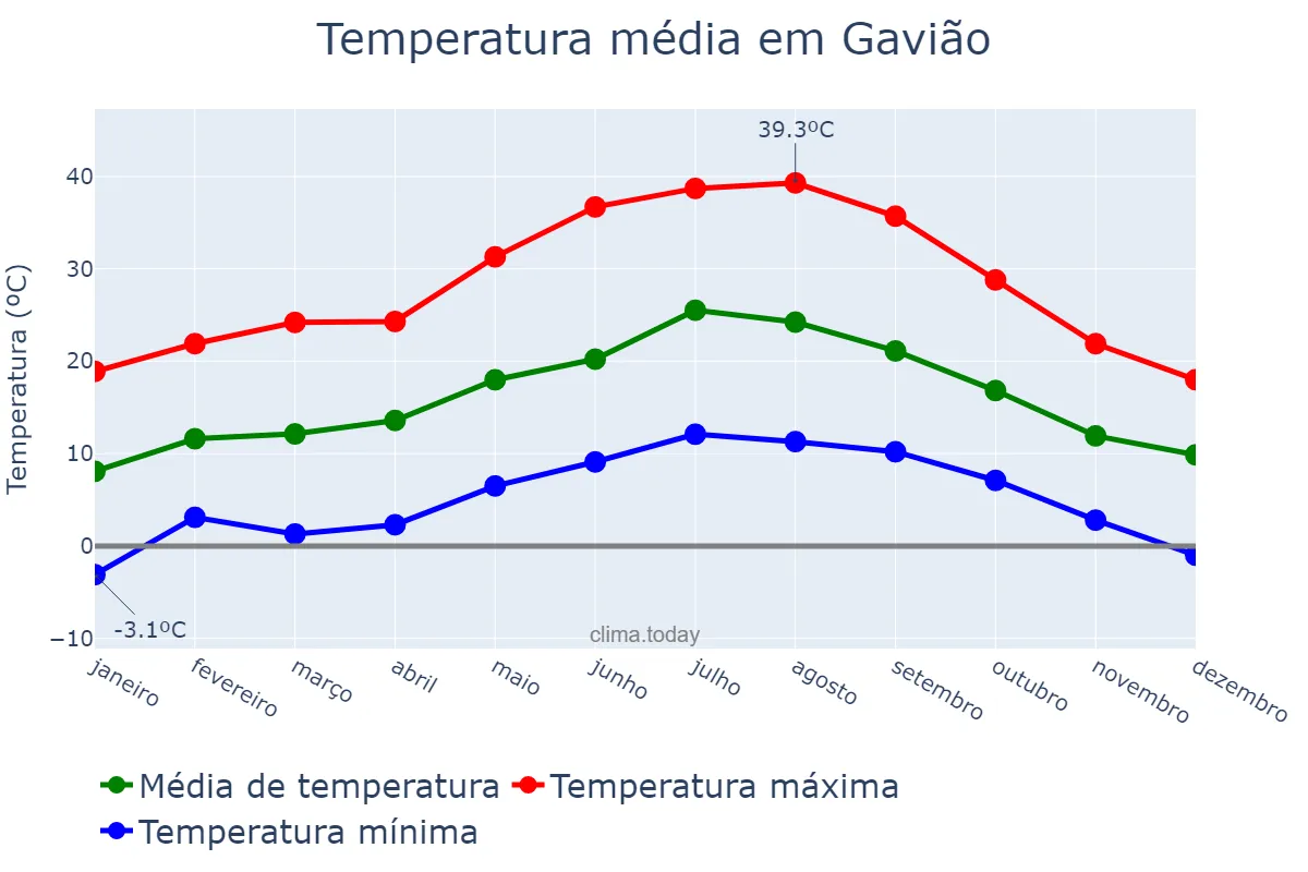 Temperatura anual em Gavião, Portalegre, PT