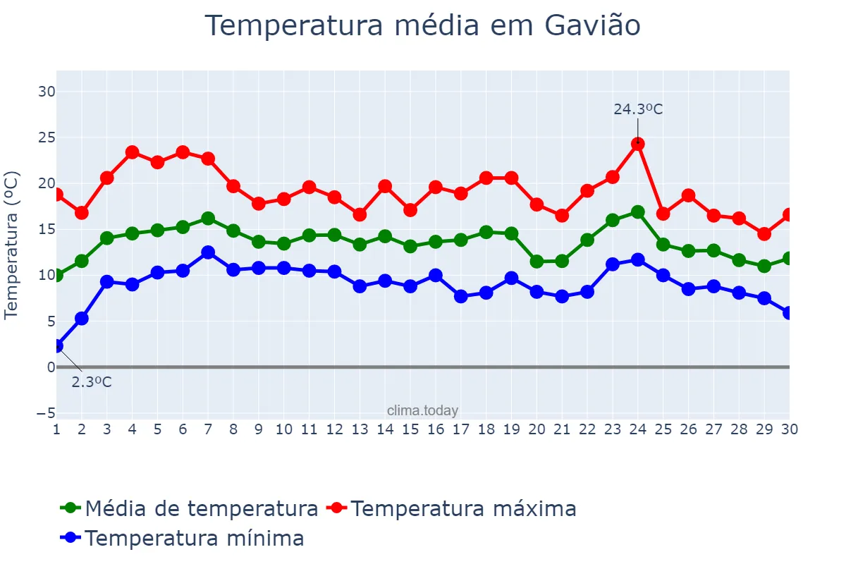 Temperatura em abril em Gavião, Portalegre, PT