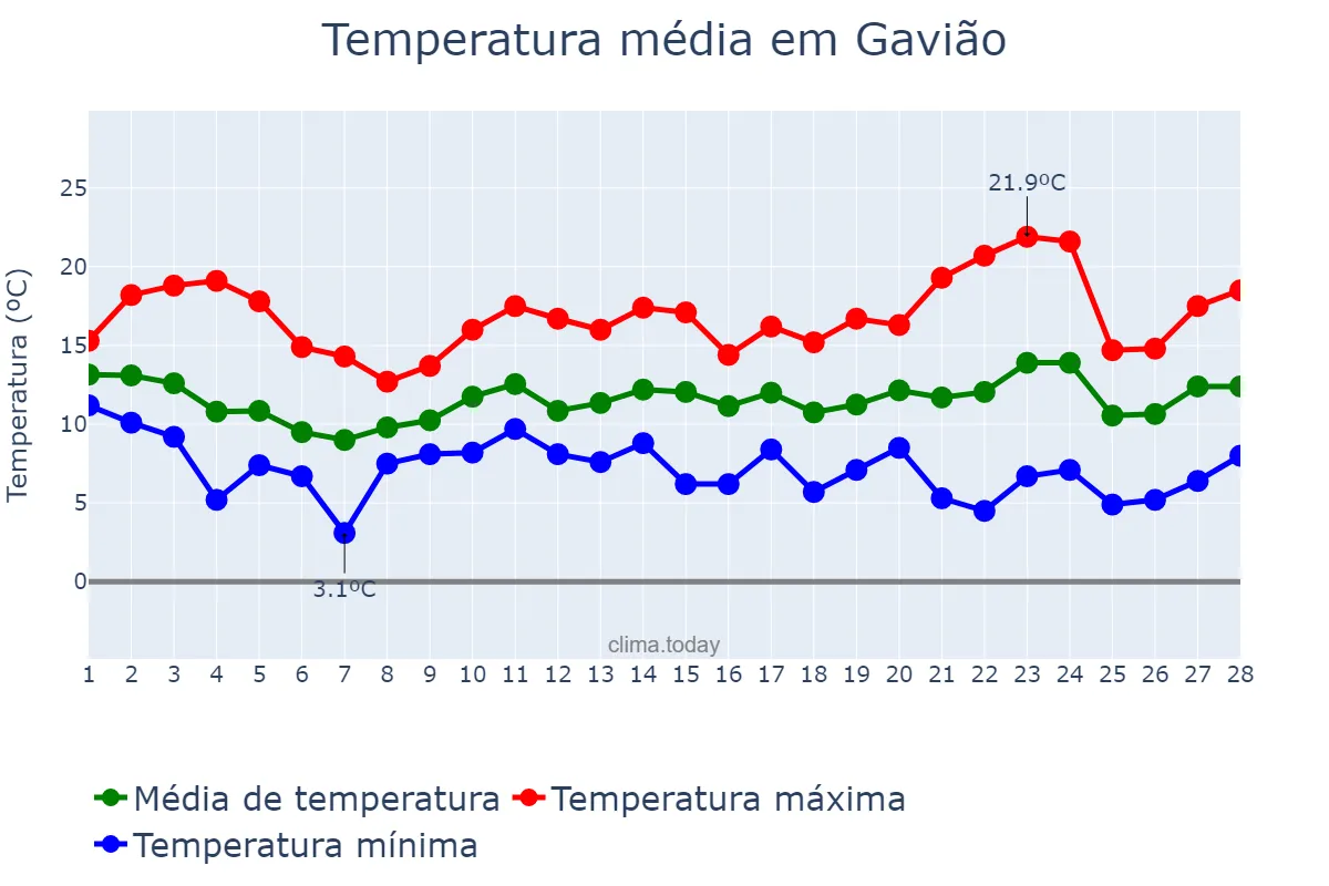 Temperatura em fevereiro em Gavião, Portalegre, PT
