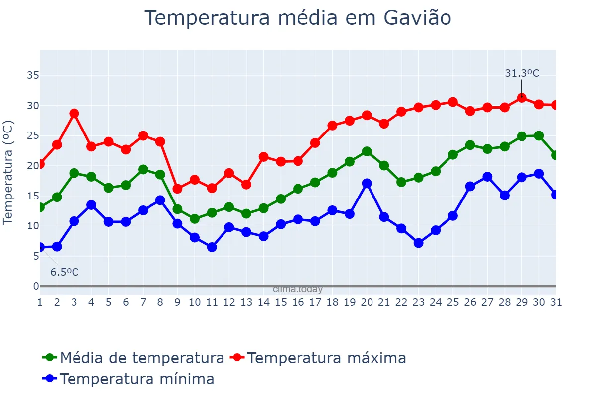 Temperatura em maio em Gavião, Portalegre, PT