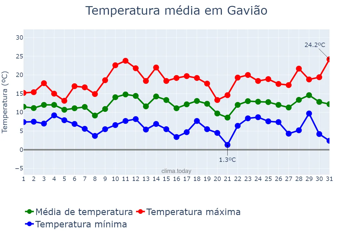 Temperatura em marco em Gavião, Portalegre, PT