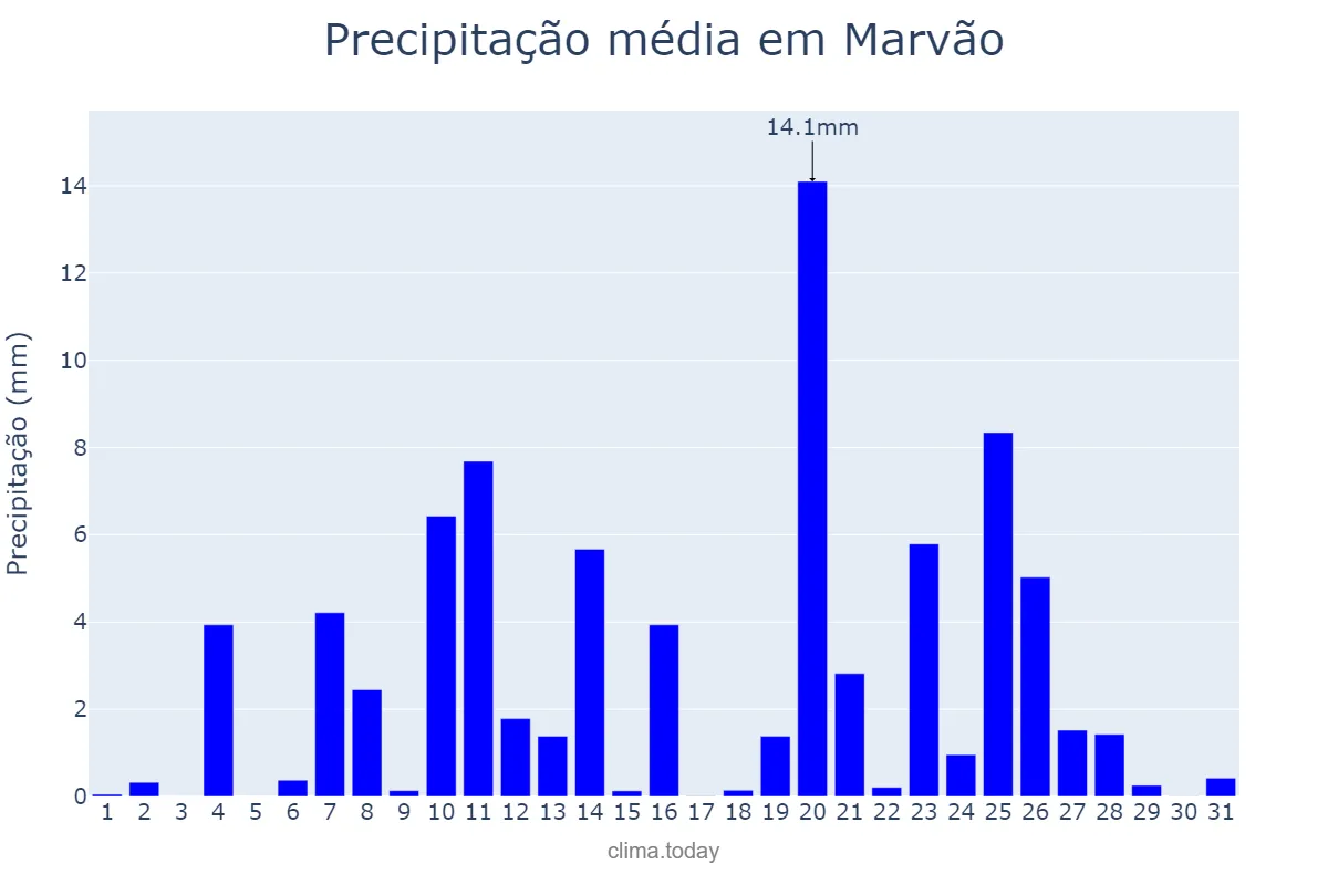 Precipitação em dezembro em Marvão, Portalegre, PT