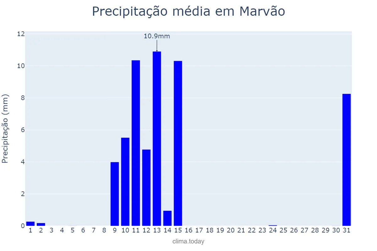 Precipitação em maio em Marvão, Portalegre, PT