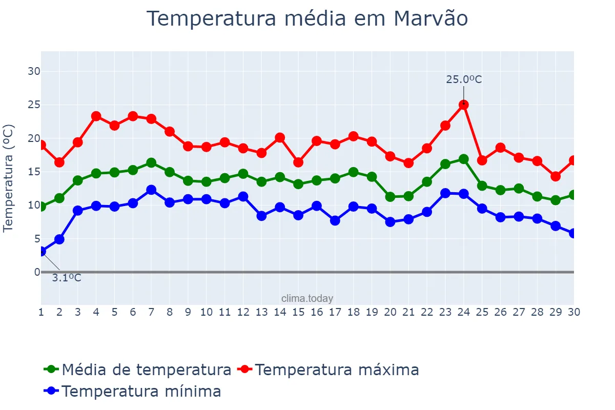Temperatura em abril em Marvão, Portalegre, PT
