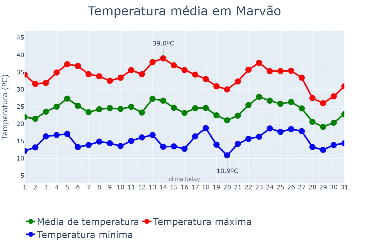 Temperatura em agosto em Marvão, Portalegre, PT