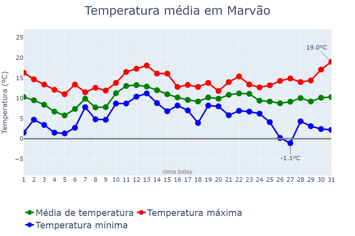 Temperatura em dezembro em Marvão, Portalegre, PT
