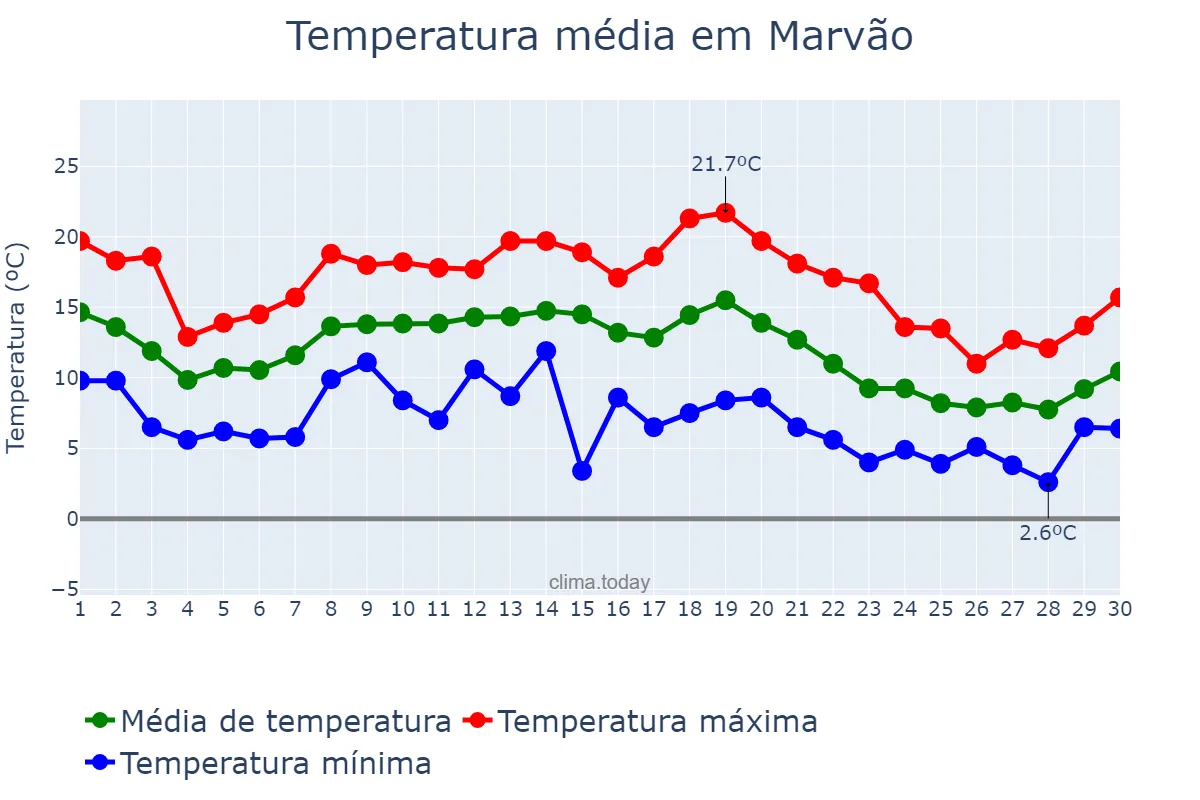 Temperatura em novembro em Marvão, Portalegre, PT