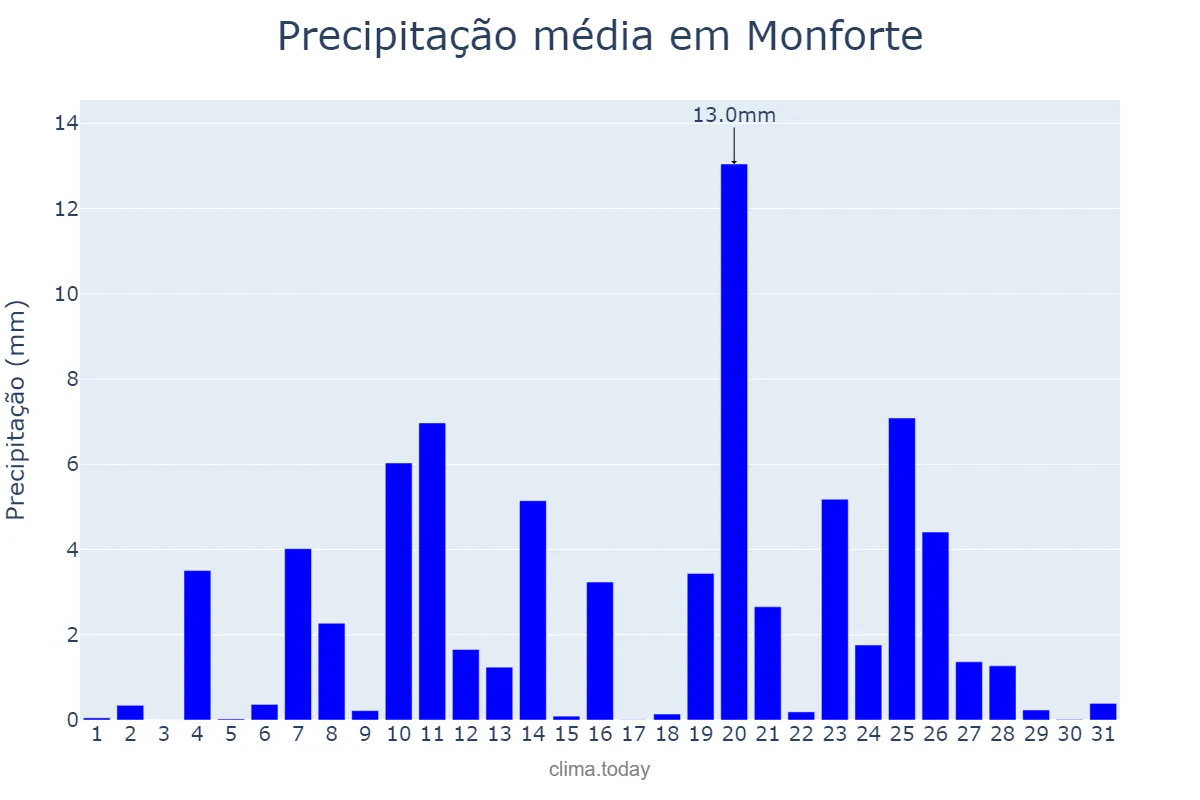 Precipitação em dezembro em Monforte, Portalegre, PT
