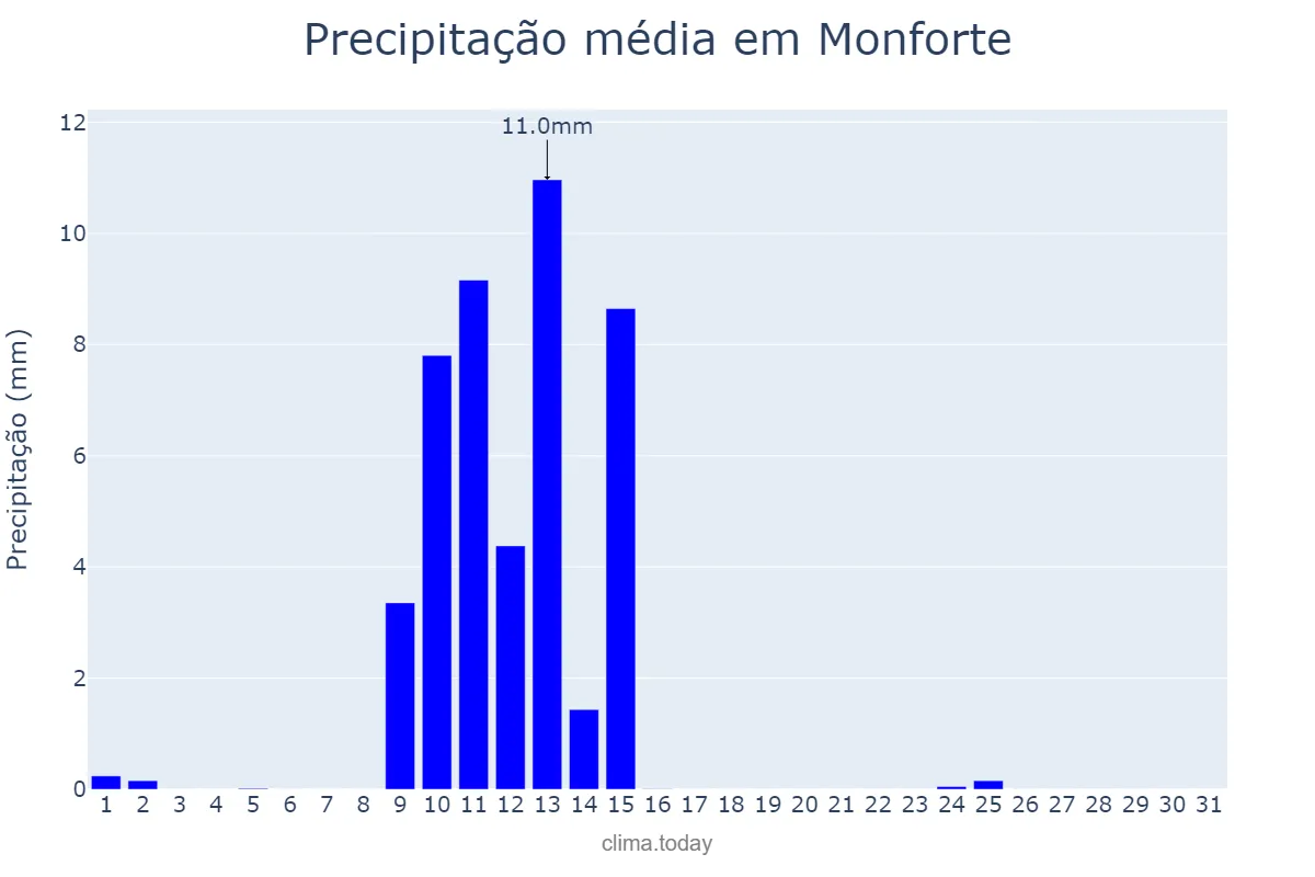 Precipitação em maio em Monforte, Portalegre, PT