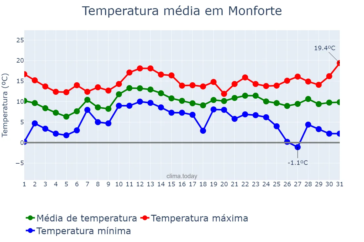 Temperatura em dezembro em Monforte, Portalegre, PT