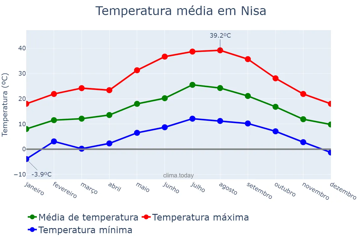 Temperatura anual em Nisa, Portalegre, PT