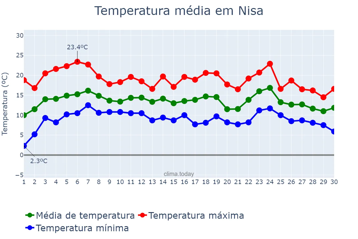 Temperatura em abril em Nisa, Portalegre, PT