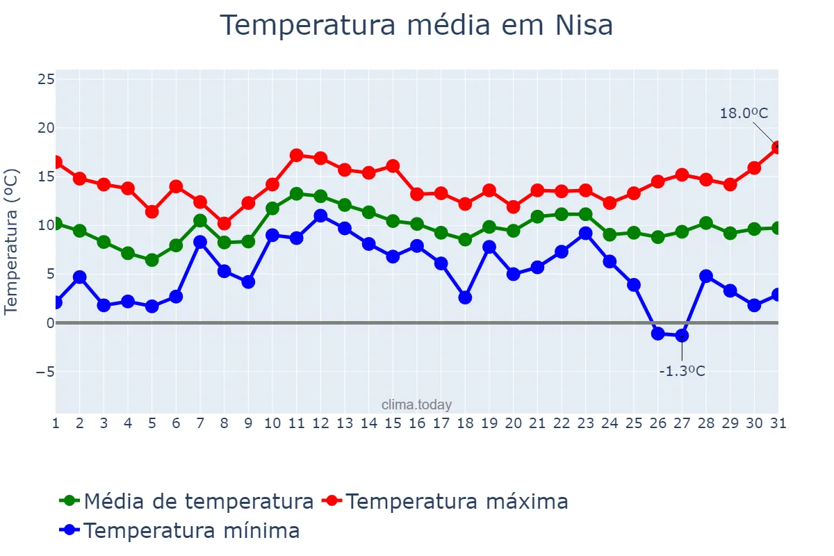 Temperatura em dezembro em Nisa, Portalegre, PT