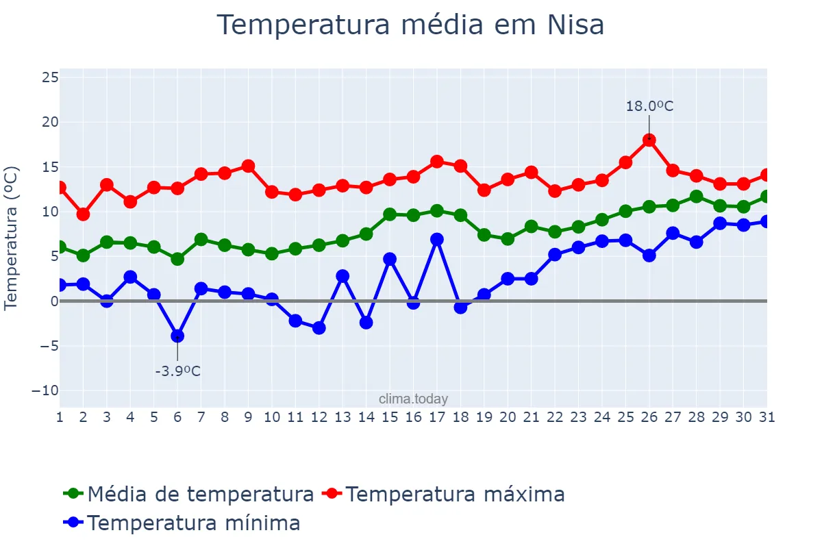 Temperatura em janeiro em Nisa, Portalegre, PT