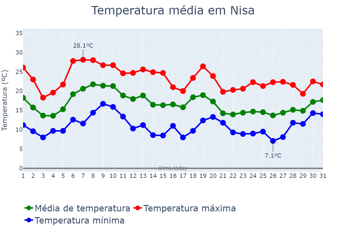 Temperatura em outubro em Nisa, Portalegre, PT