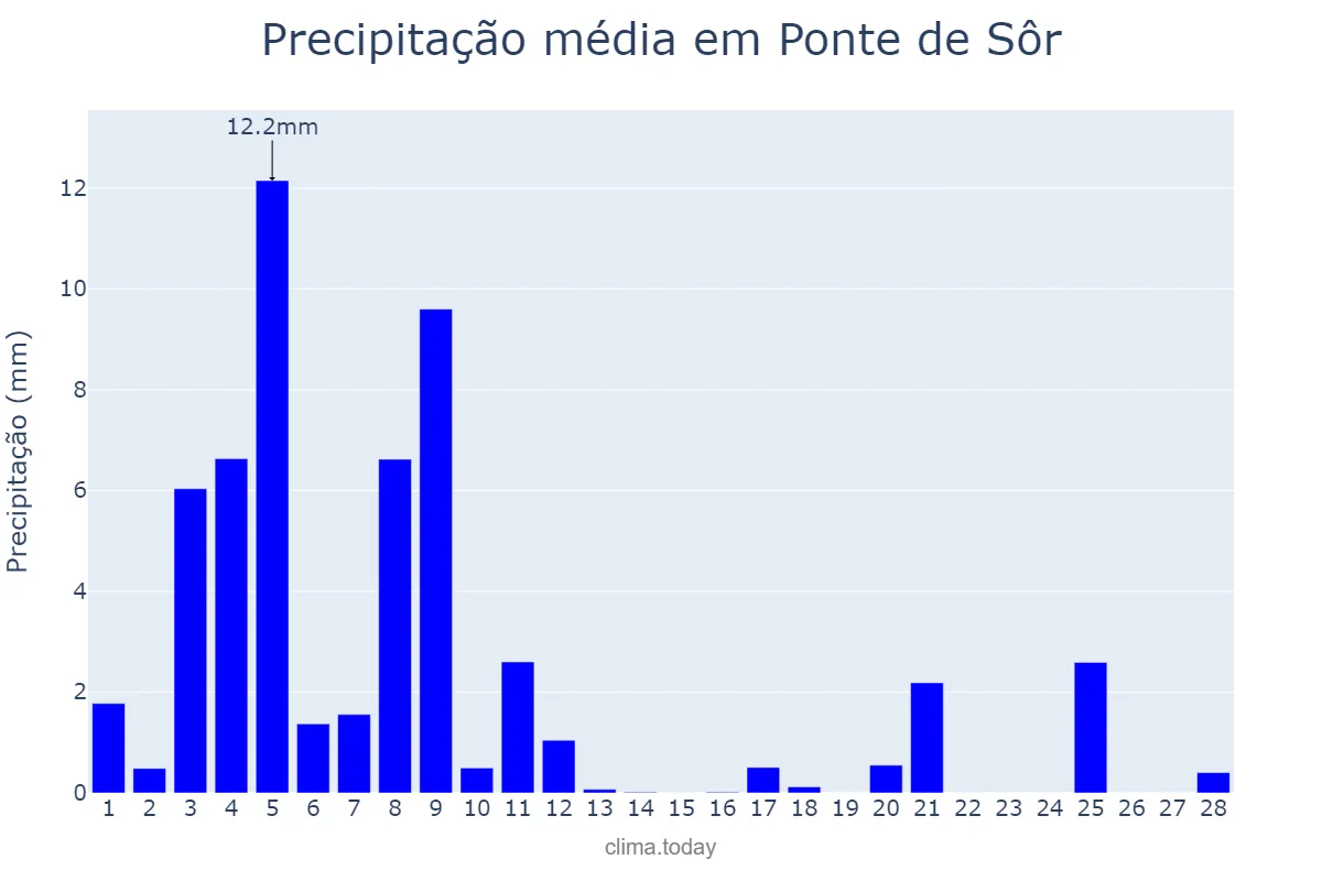 Precipitação em fevereiro em Ponte de Sôr, Portalegre, PT