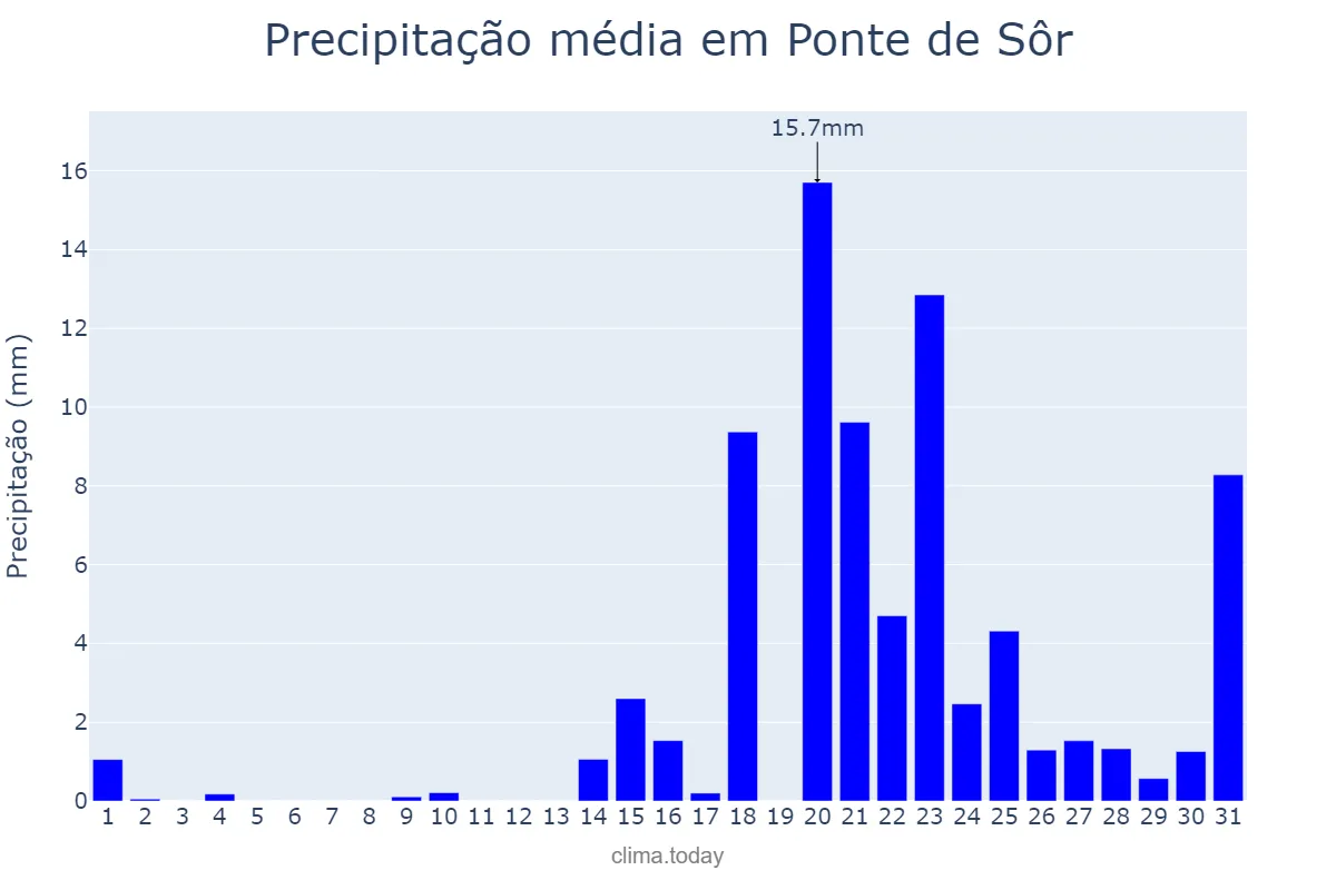 Precipitação em janeiro em Ponte de Sôr, Portalegre, PT