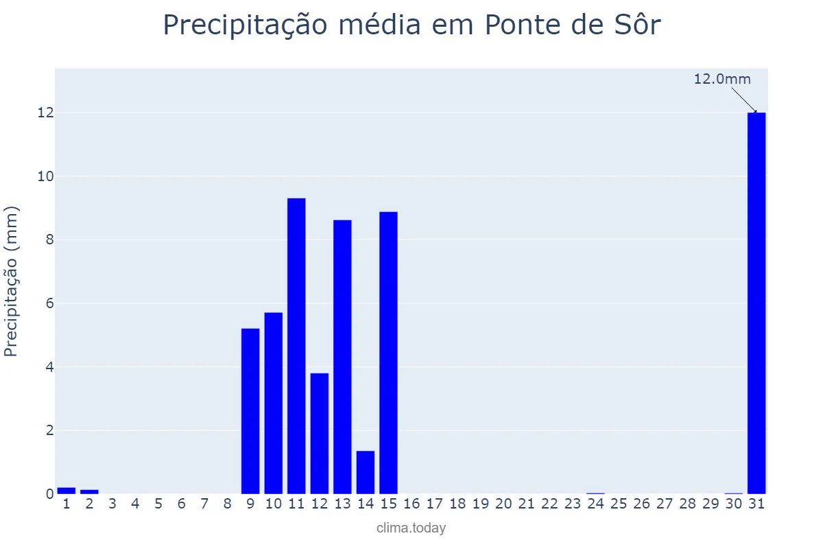 Precipitação em maio em Ponte de Sôr, Portalegre, PT